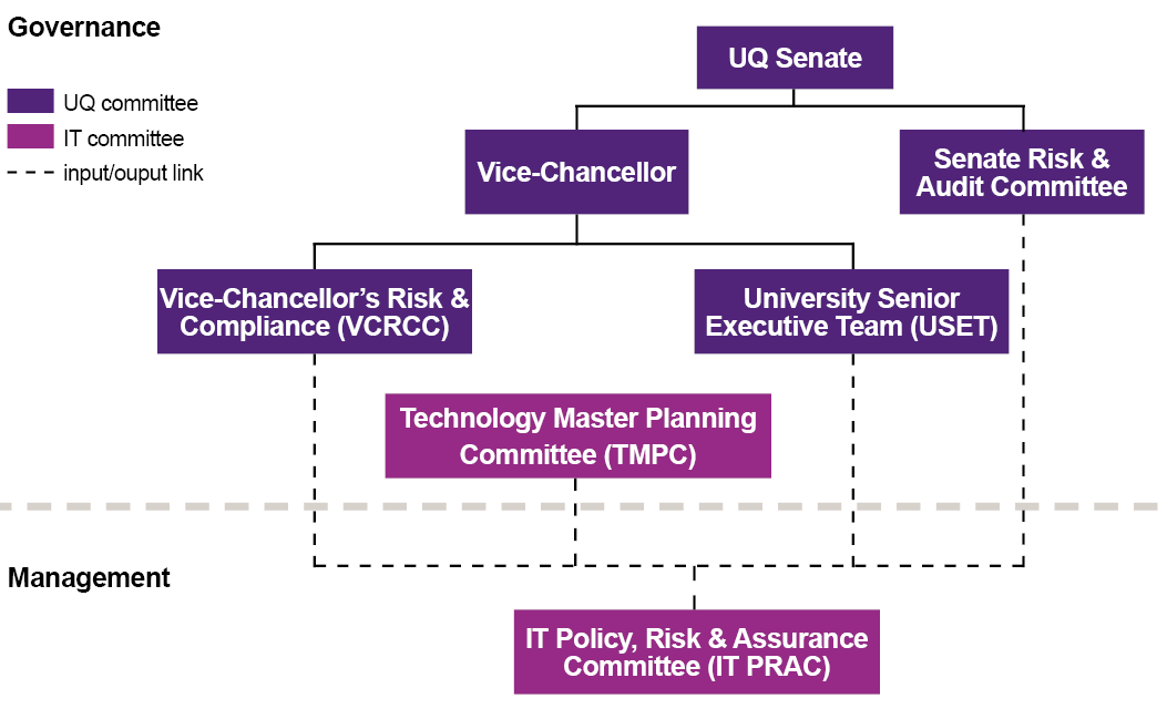 diagram indicating the relationship between UQ committees, the IT Policy, Risk and Assurance Committee and the Technology Master Planning Committee