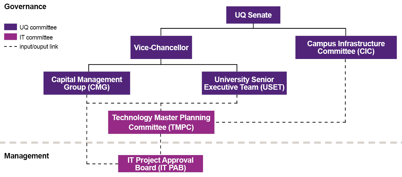 Diagram outlining connection points between UQ committees, IT PAB and the Technology Master Planning Committee