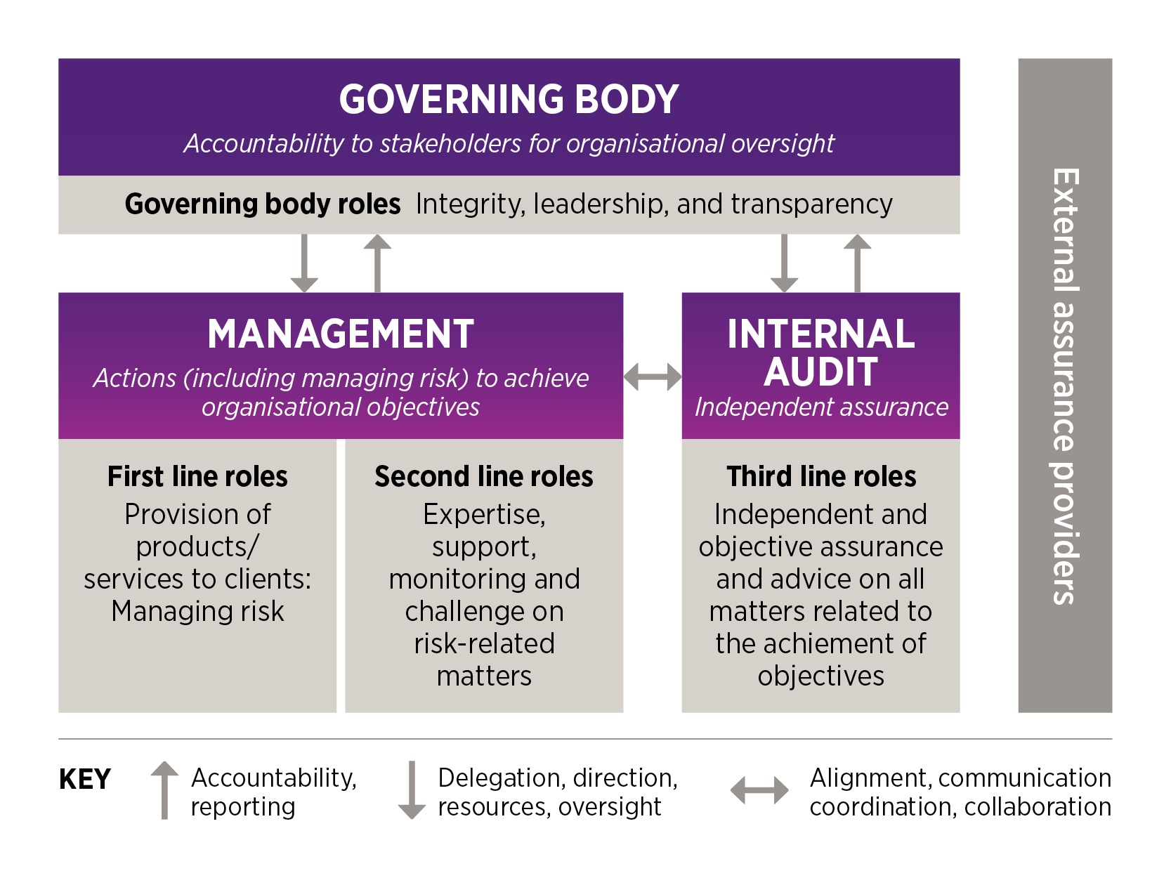 An image depicting the roles and responsibilities of the participants in the internal audit process, including the Senate (governing body), UQ senior management, and the Internal Audit team.