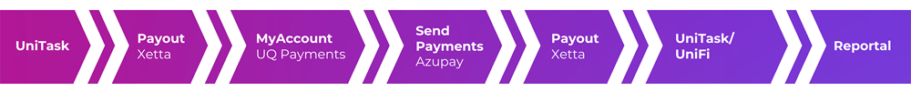 UniTask → Payout (Xetta) → MyAccount (UQ Payments) → Send Payments (Azupay) → Payout (Xetta) → UniTask/UniFi → Reportal