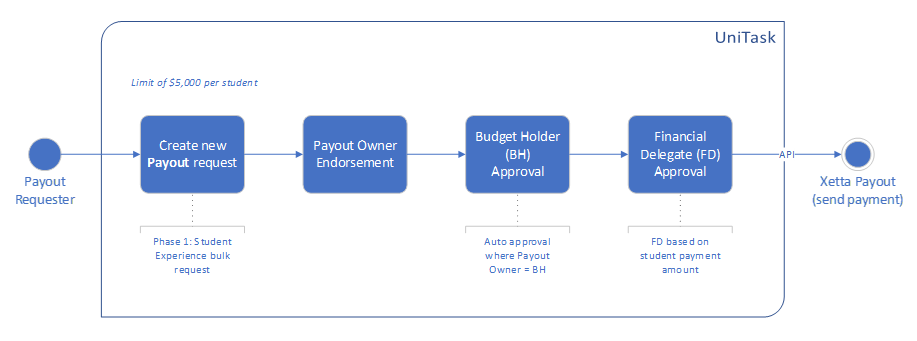 draft approval workflow