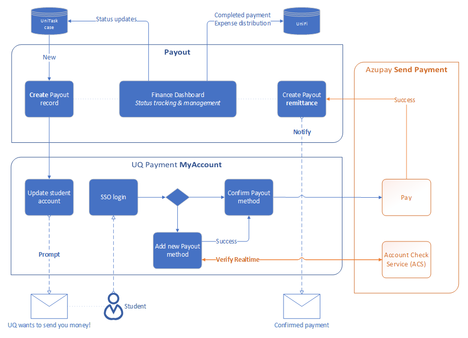 draft payout workflow